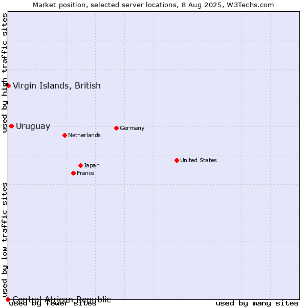 Market position of Uruguay vs. Virgin Islands, British vs. Central African Republic