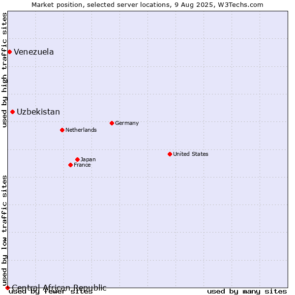 Market position of Uzbekistan vs. Venezuela vs. Central African Republic