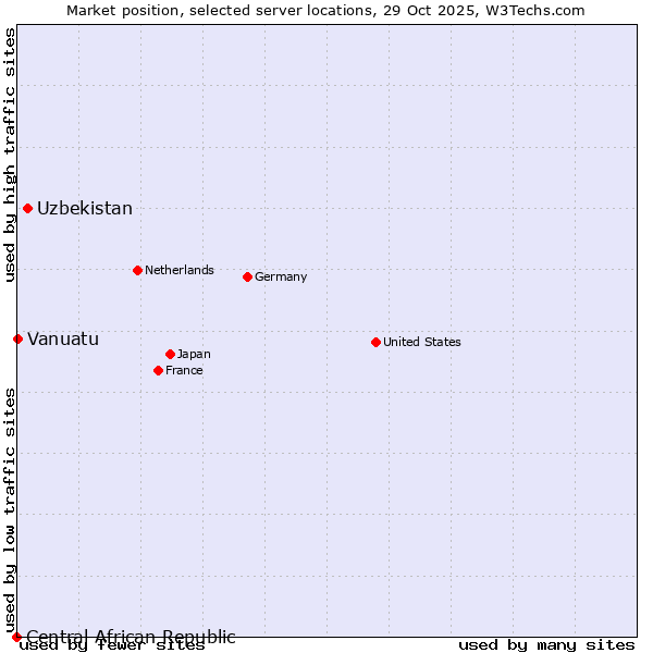 Market position of Uzbekistan vs. Vanuatu vs. Central African Republic