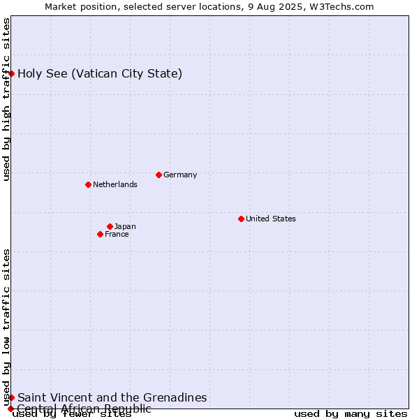Market position of Holy See (Vatican City State) vs. Saint Vincent and the Grenadines vs. Central African Republic