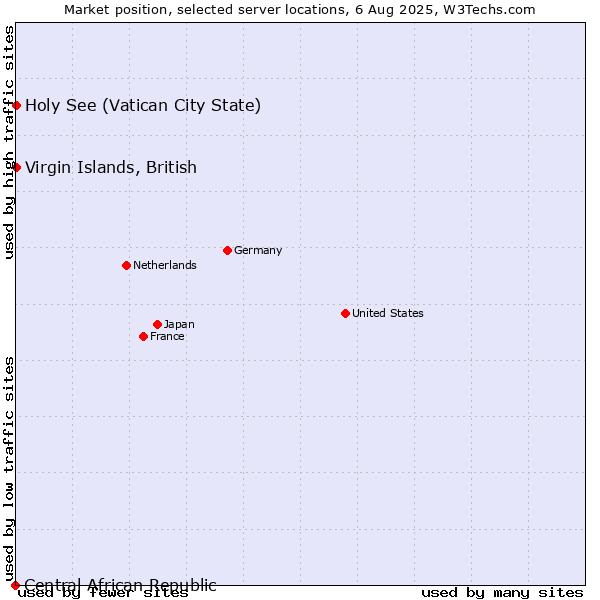 Market position of Virgin Islands, British vs. Holy See (Vatican City State) vs. Central African Republic