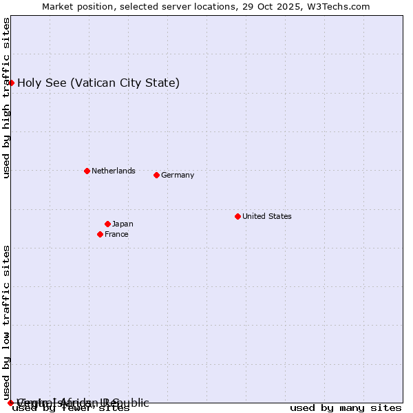 Market position of Holy See (Vatican City State) vs. Virgin Islands, U.S. vs. Central African Republic