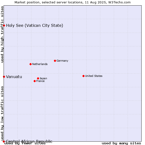 Market position of Holy See (Vatican City State) vs. Vanuatu vs. Central African Republic