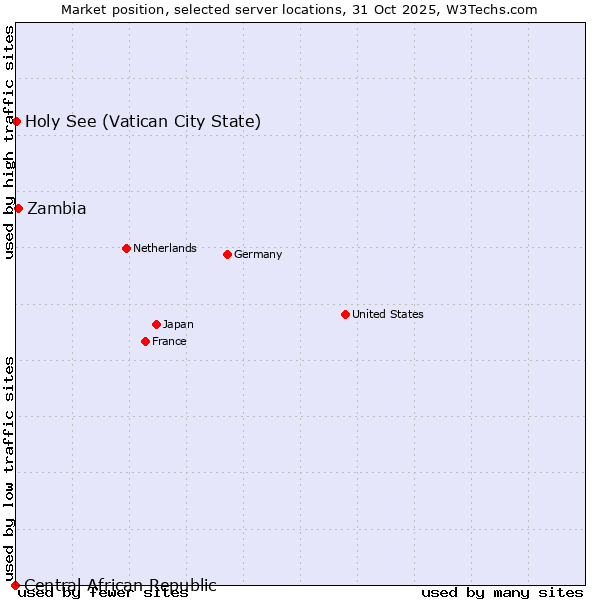 Market position of Zambia vs. Holy See (Vatican City State) vs. Central African Republic