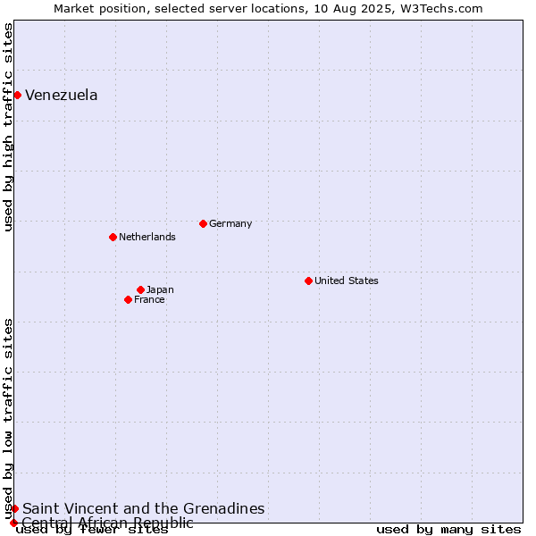 Market position of Venezuela vs. Saint Vincent and the Grenadines vs. Central African Republic
