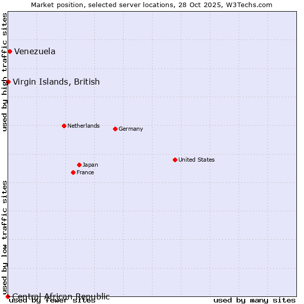 Market position of Venezuela vs. Virgin Islands, British vs. Central African Republic