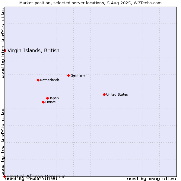 Market position of Virgin Islands, British vs. Central African Republic