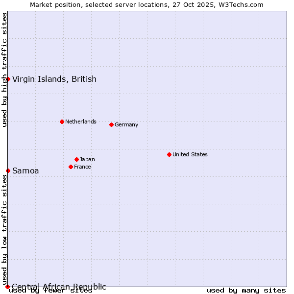 Market position of Virgin Islands, British vs. Samoa vs. Central African Republic
