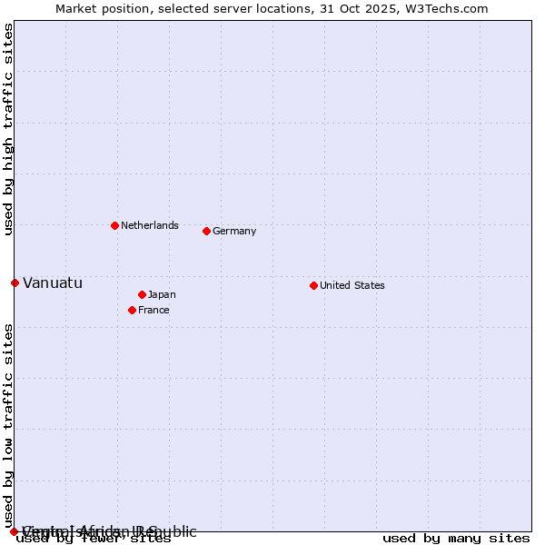 Market position of Vanuatu vs. Virgin Islands, U.S. vs. Central African Republic