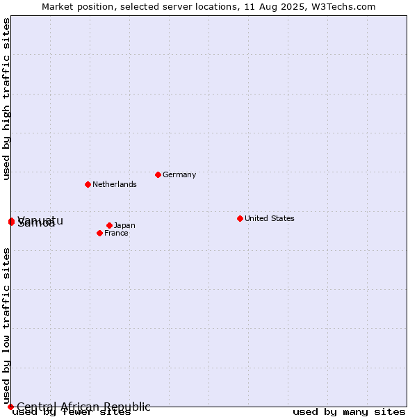 Market position of Samoa vs. Vanuatu vs. Central African Republic
