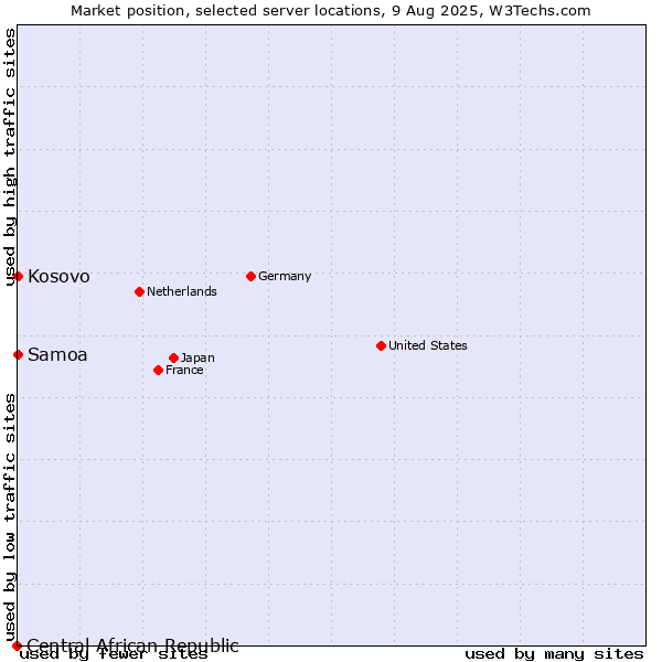 Market position of Kosovo vs. Samoa vs. Central African Republic