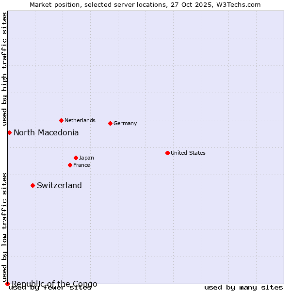 Market position of Switzerland vs. North Macedonia vs. Republic of the Congo
