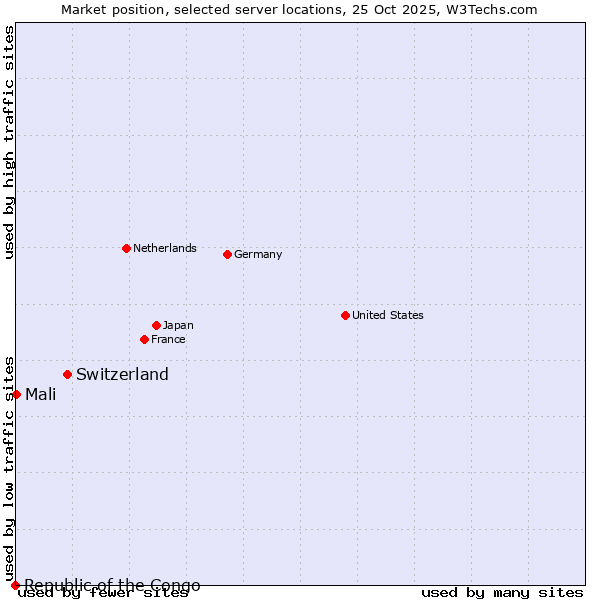 Market position of Switzerland vs. Mali vs. Republic of the Congo
