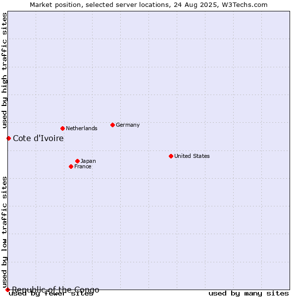 Market position of Cote d'Ivoire vs. Republic of the Congo