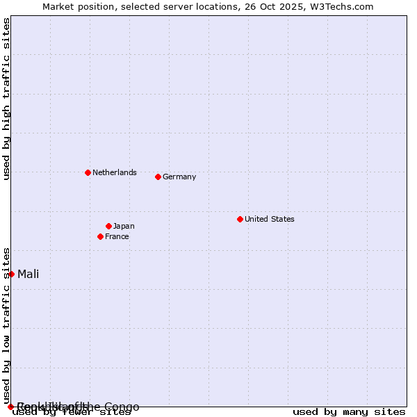 Market position of Mali vs. Republic of the Congo vs. Cook Islands