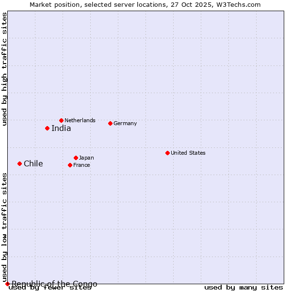 Market position of India vs. Chile vs. Republic of the Congo
