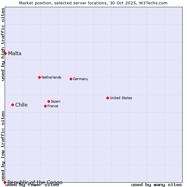 Market position of Chile vs. Malta vs. Republic of the Congo