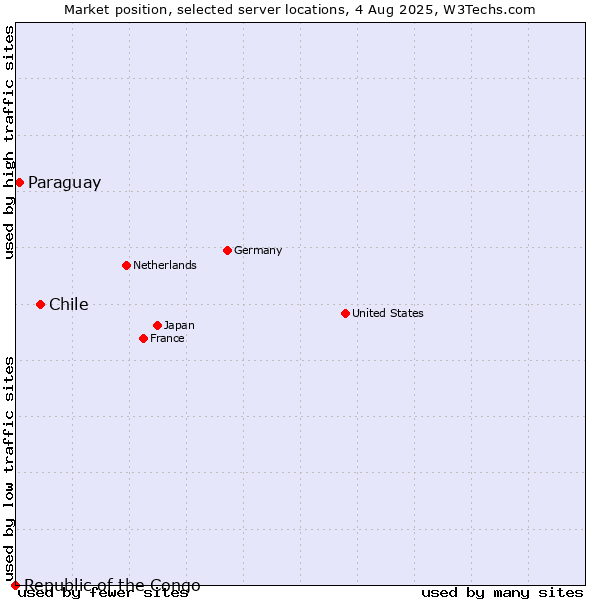 Market position of Chile vs. Paraguay vs. Republic of the Congo