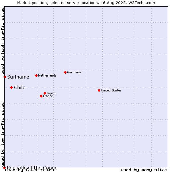 Market position of Chile vs. Suriname vs. Republic of the Congo