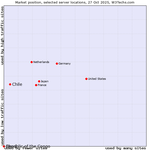 Market position of Chile vs. Republic of the Congo vs. Chad
