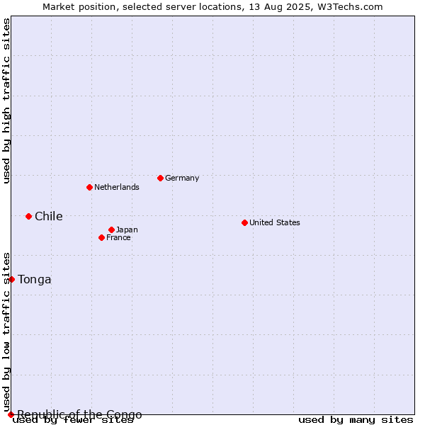 Market position of Chile vs. Tonga vs. Republic of the Congo