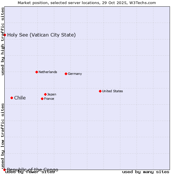 Market position of Chile vs. Holy See (Vatican City State) vs. Republic of the Congo