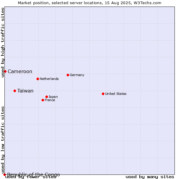 Market position of Taiwan vs. Cameroon vs. Republic of the Congo