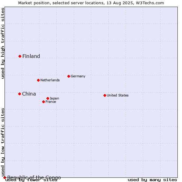 Market position of Finland vs. China vs. Republic of the Congo