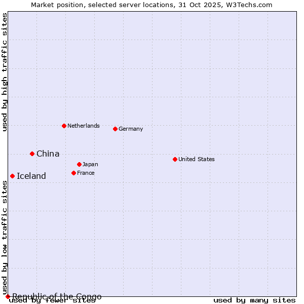 Market position of China vs. Iceland vs. Republic of the Congo
