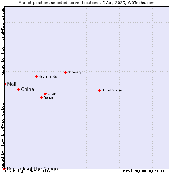 Market position of China vs. Mali vs. Republic of the Congo