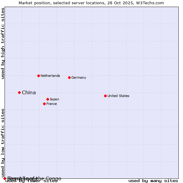Market position of China vs. Republic of the Congo vs. Sierra Leone