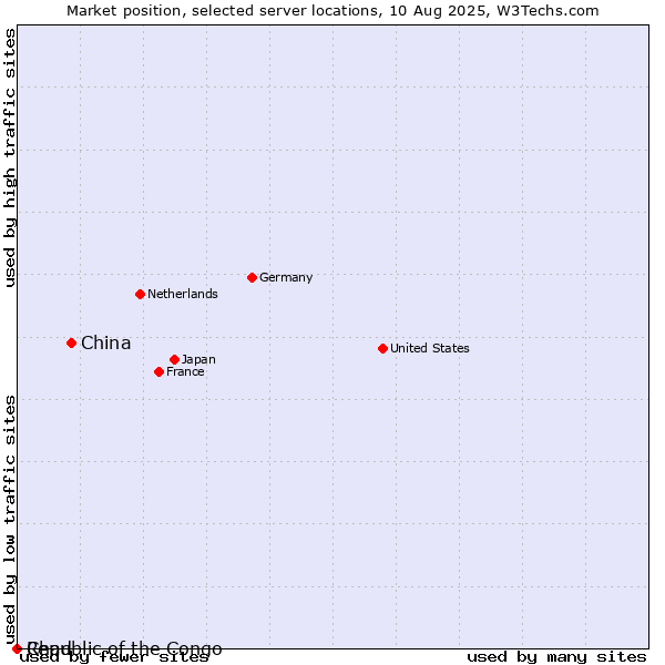 Market position of China vs. Republic of the Congo vs. Chad