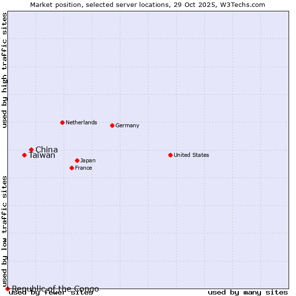 Market position of China vs. Taiwan vs. Republic of the Congo