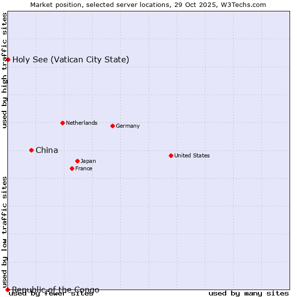 Market position of China vs. Holy See (Vatican City State) vs. Republic of the Congo