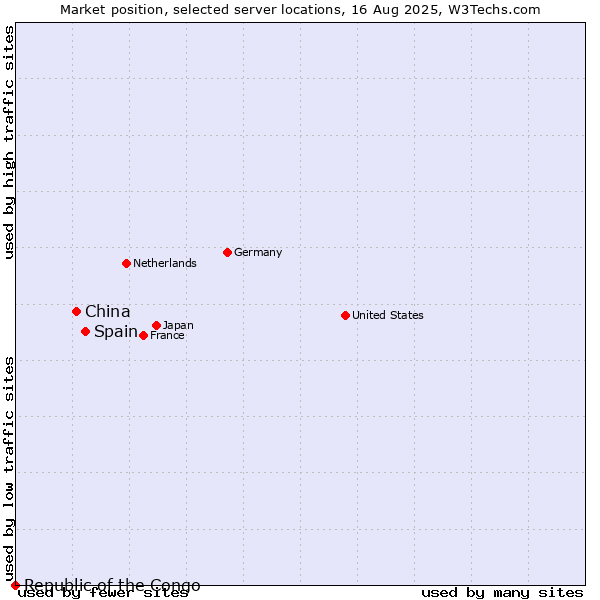 Market position of Spain vs. China and territories vs. Republic of the Congo
