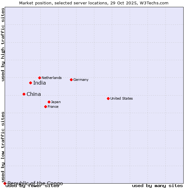 Market position of India vs. China and territories vs. Republic of the Congo