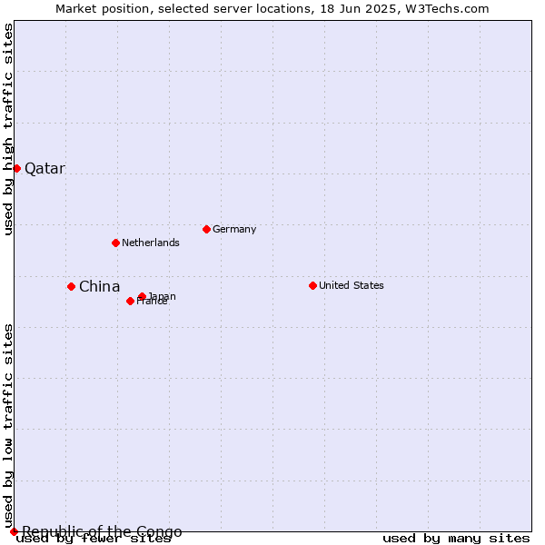 Market position of China and territories vs. Qatar vs. Republic of the Congo