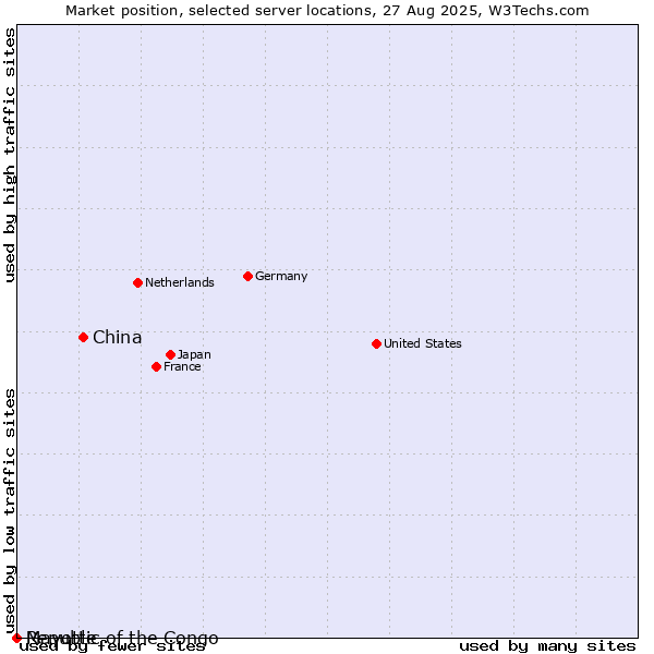 Market position of China and territories vs. Republic of the Congo vs. Mayotte