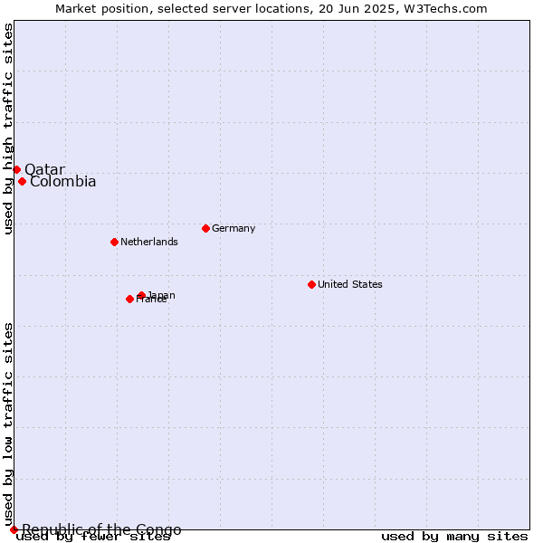 Market position of Colombia vs. Qatar vs. Republic of the Congo