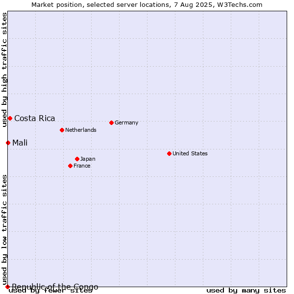 Market position of Costa Rica vs. Mali vs. Republic of the Congo