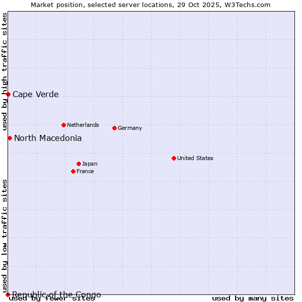 Market position of North Macedonia vs. Cape Verde vs. Republic of the Congo