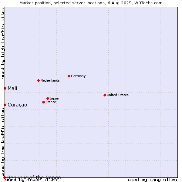Market position of Mali vs. Curaçao vs. Republic of the Congo