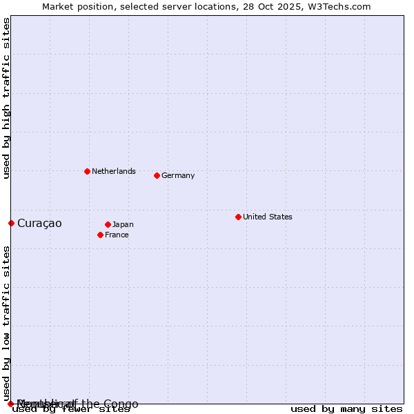 Market position of Curaçao vs. Republic of the Congo vs. Montserrat