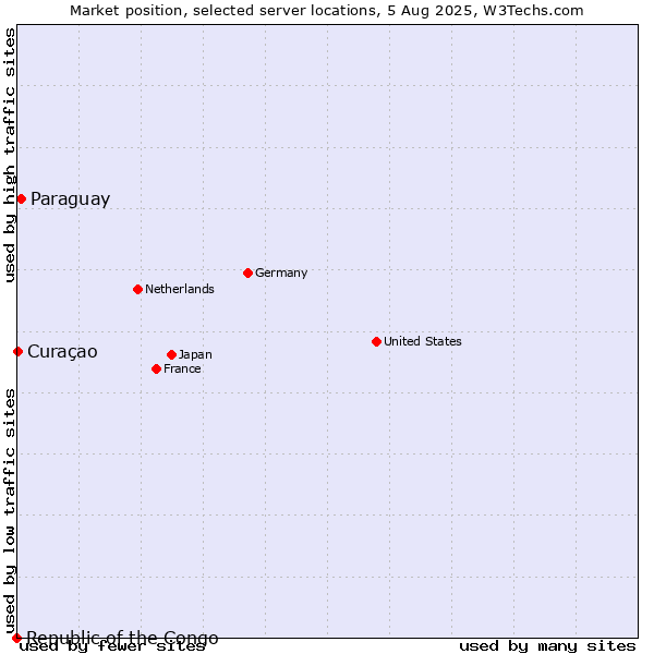 Market position of Paraguay vs. Curaçao vs. Republic of the Congo