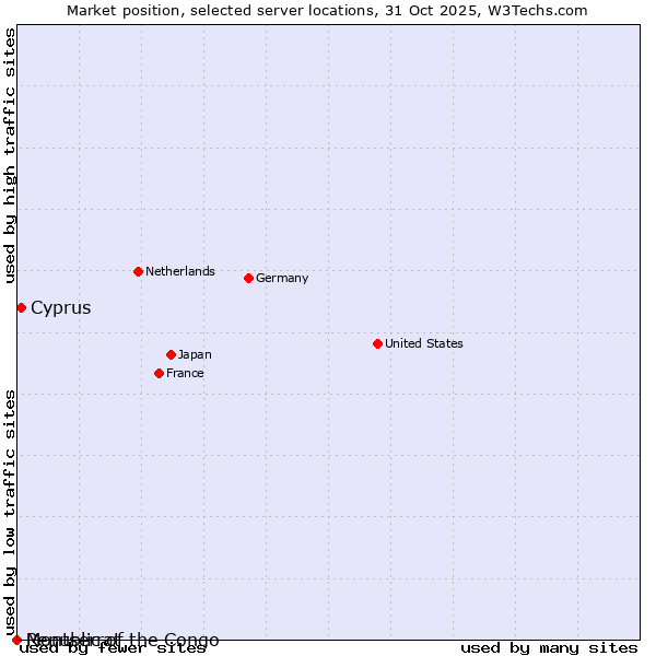 Market position of Cyprus vs. Republic of the Congo vs. Montserrat