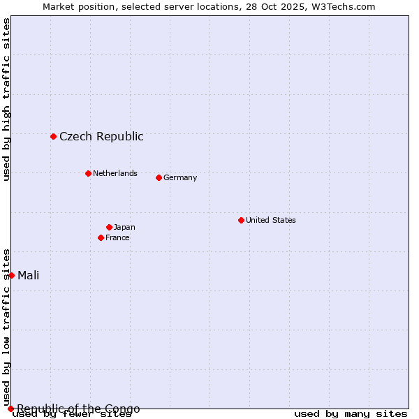 Market position of Czech Republic vs. Mali vs. Republic of the Congo