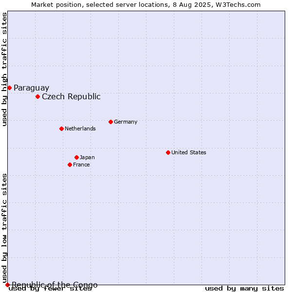 Market position of Czech Republic vs. Paraguay vs. Republic of the Congo