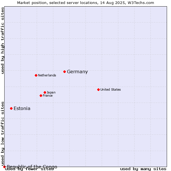 Market position of Germany vs. Estonia vs. Republic of the Congo