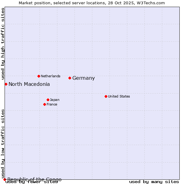 Market position of Germany vs. North Macedonia vs. Republic of the Congo