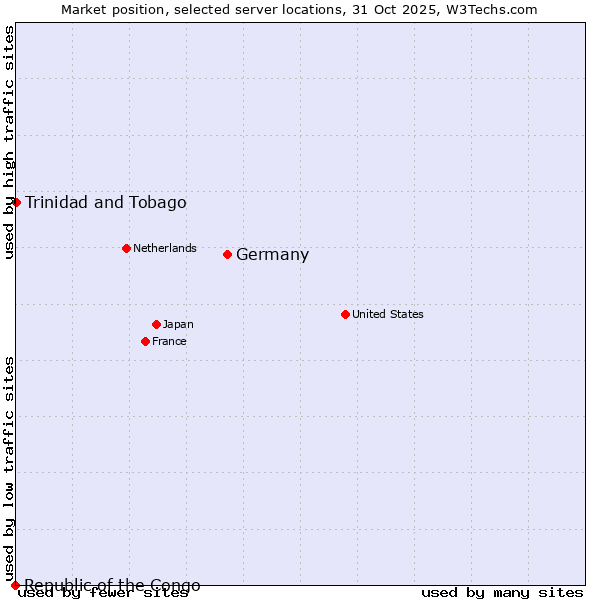 Market position of Germany vs. Trinidad and Tobago vs. Republic of the Congo